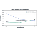 Linearity - Mouse SAHH ELISA Kit (A77653) - Antibodies.com