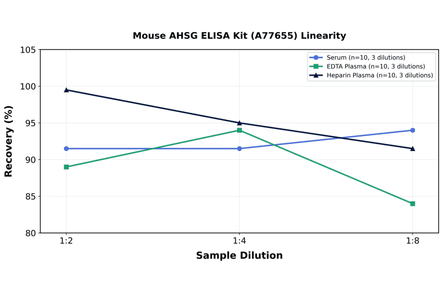 Linearity - Mouse AHSG ELISA Kit (A77655) - Antibodies.com