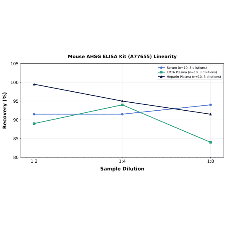 Linearity - Mouse AHSG ELISA Kit (A77655) - Antibodies.com