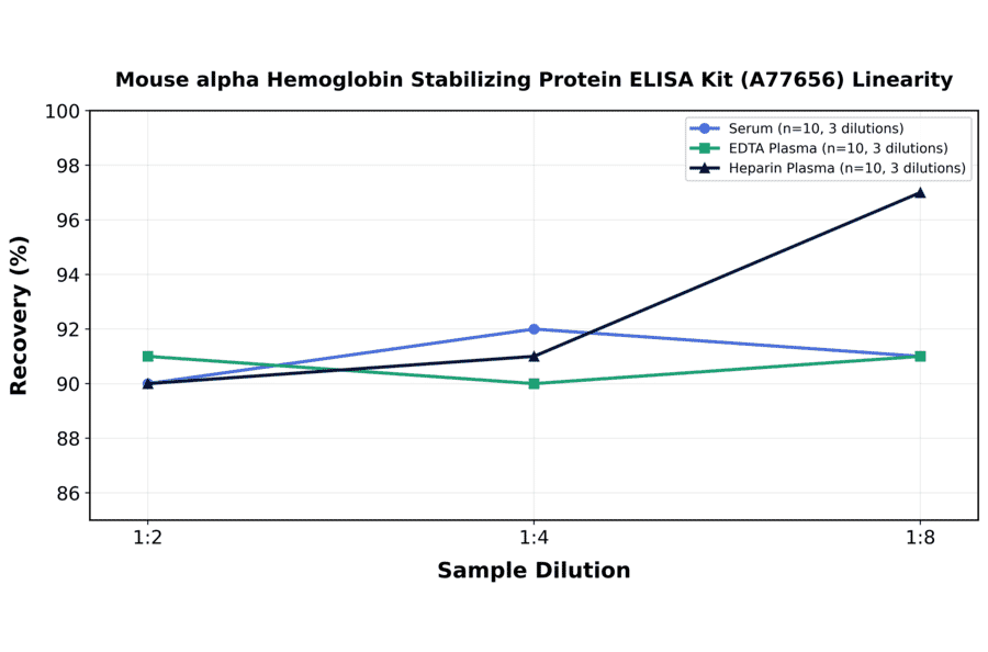 Linearity - Mouse alpha Hemoglobin Stabilizing Protein ELISA Kit (A77656) - Antibodies.com