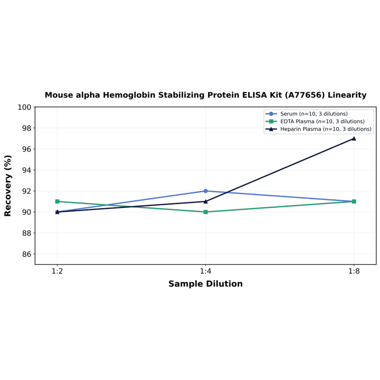 Linearity - Mouse alpha Hemoglobin Stabilizing Protein ELISA Kit (A77656) - Antibodies.com