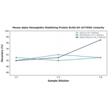 Linearity - Mouse alpha Hemoglobin Stabilizing Protein ELISA Kit (A77656) - Antibodies.com