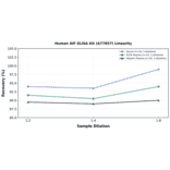 Linearity - Human AIF ELISA Kit (A77657) - Antibodies.com