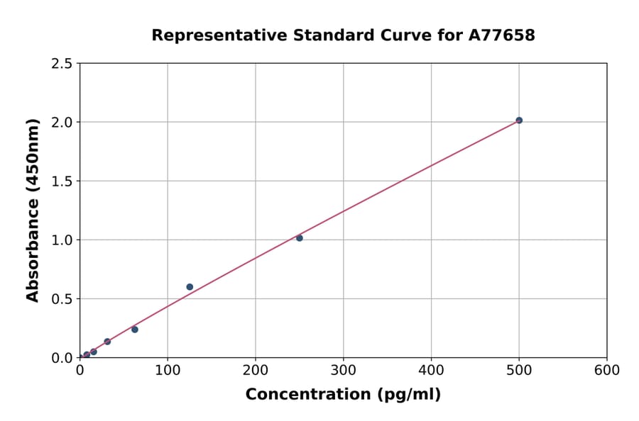 Standard Curve - Mouse AIF ELISA Kit (A77658) - Antibodies.com