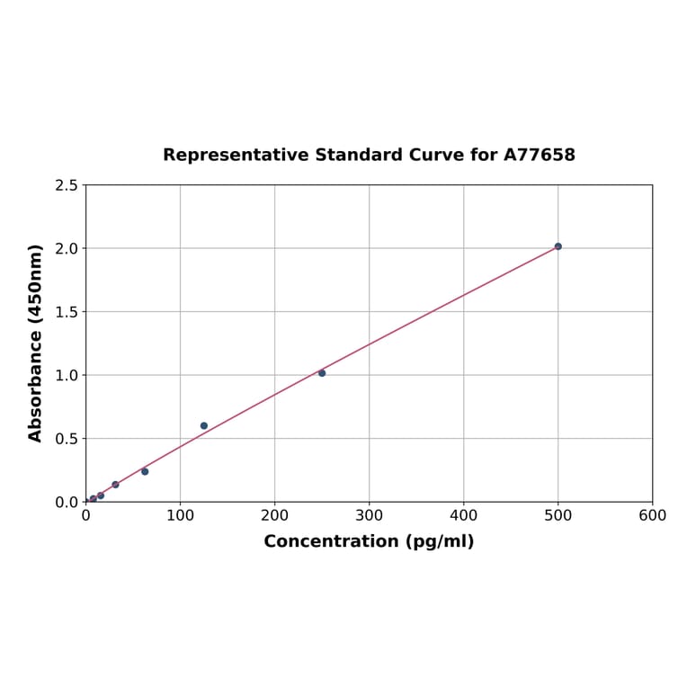 Standard Curve - Mouse AIF ELISA Kit (A77658) - Antibodies.com