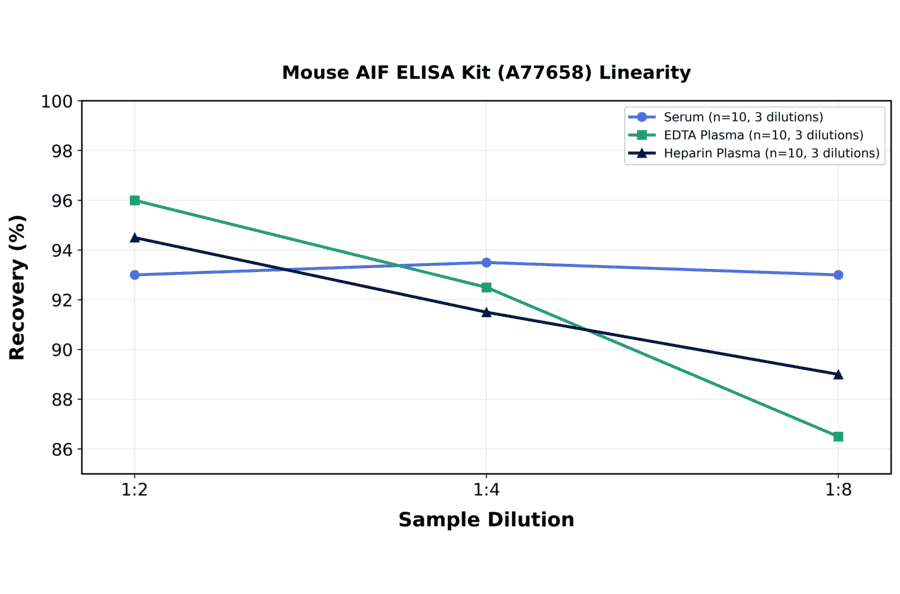 Linearity - Mouse AIF ELISA Kit (A77658) - Antibodies.com