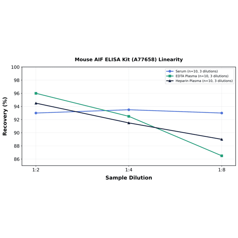 Linearity - Mouse AIF ELISA Kit (A77658) - Antibodies.com