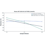 Linearity - Mouse AIF ELISA Kit (A77658) - Antibodies.com