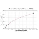 Standard Curve - Human Iba1 ELISA Kit (A77659) - Antibodies.com