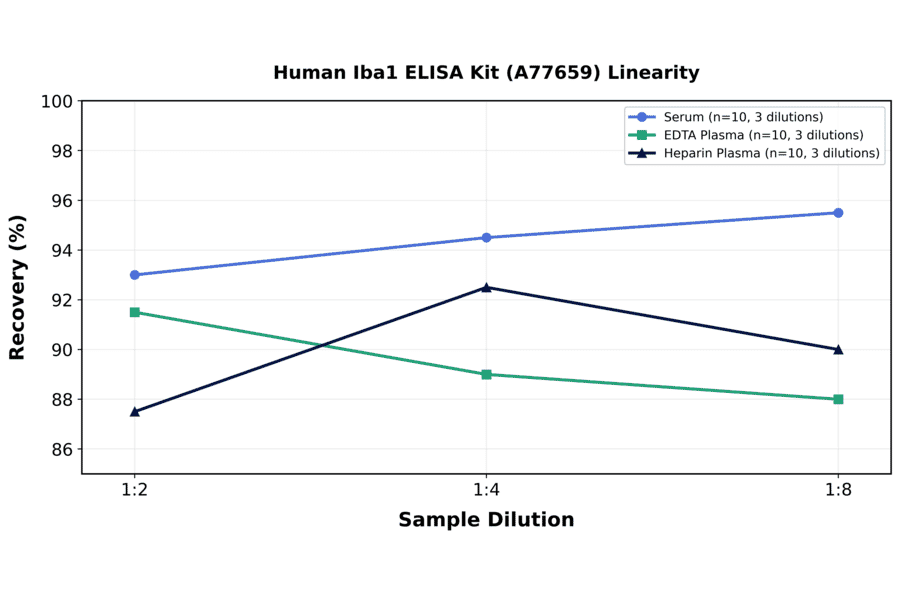 Linearity - Human Iba1 ELISA Kit (A77659) - Antibodies.com