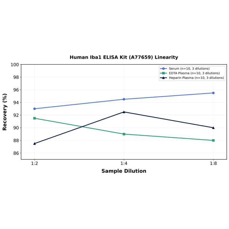 Linearity - Human Iba1 ELISA Kit (A77659) - Antibodies.com