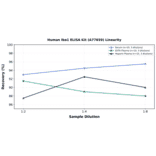 Linearity - Human Iba1 ELISA Kit (A77659) - Antibodies.com