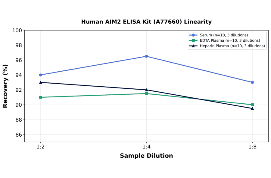 Linearity - Human AIM2 ELISA Kit (A77660) - Antibodies.com