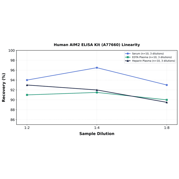 Linearity - Human AIM2 ELISA Kit (A77660) - Antibodies.com