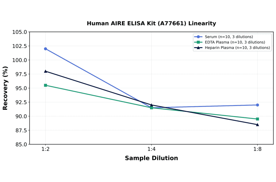 Linearity - Human AIRE ELISA Kit (A77661) - Antibodies.com