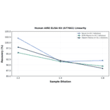 Linearity - Human AIRE ELISA Kit (A77661) - Antibodies.com