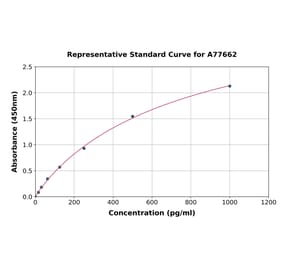 Standard Curve - Human ALAD ELISA Kit (A77662) - Antibodies.com