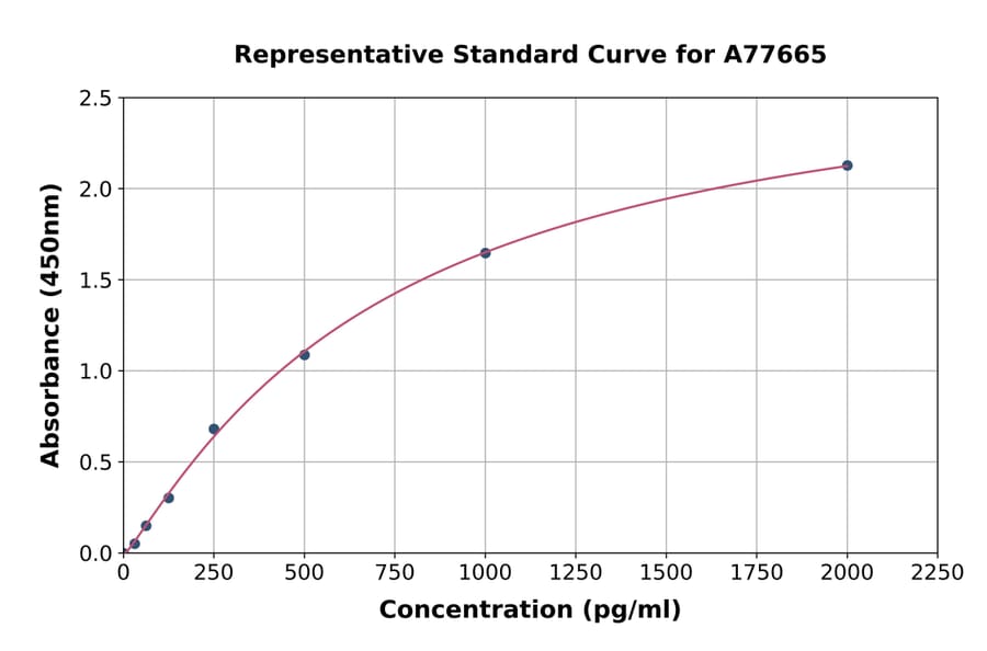 Standard Curve - Mouse Alkaline Phosphatase ELISA Kit (A77665) - Antibodies.com