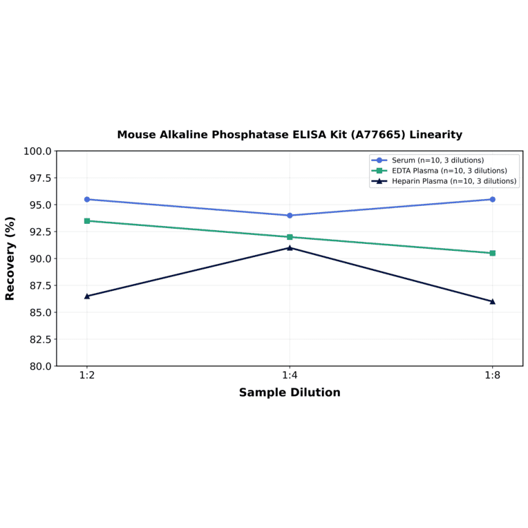 Linearity - Mouse Alkaline Phosphatase ELISA Kit (A77665) - Antibodies.com