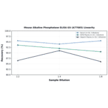 Linearity - Mouse Alkaline Phosphatase ELISA Kit (A77665) - Antibodies.com