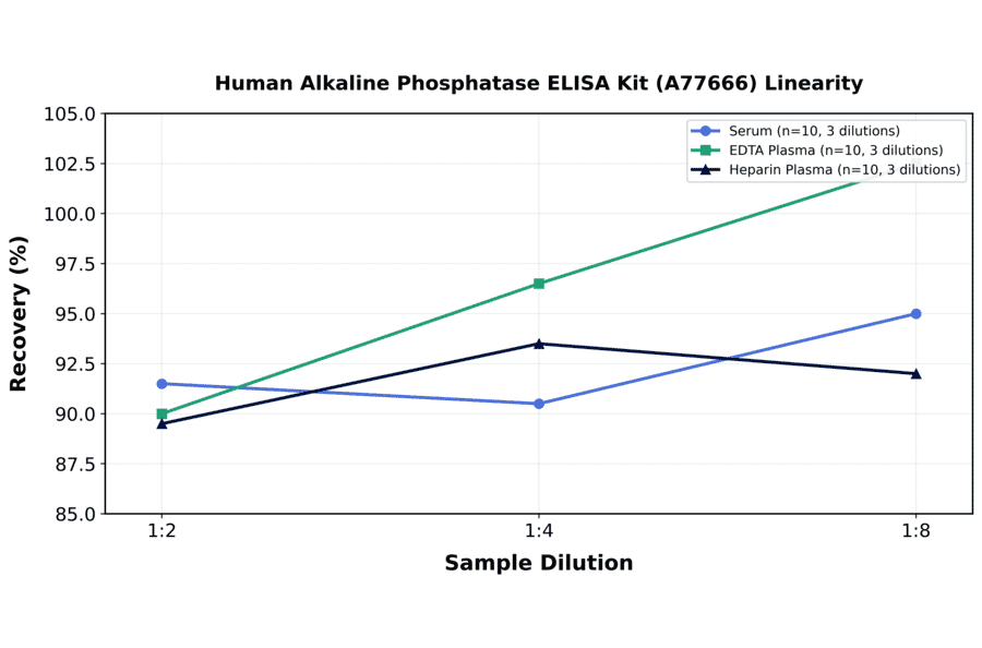 Linearity - Human Alkaline Phosphatase ELISA Kit (A77666) - Antibodies.com