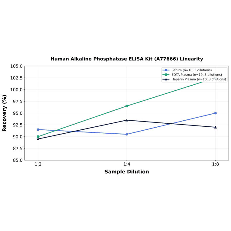 Linearity - Human Alkaline Phosphatase ELISA Kit (A77666) - Antibodies.com