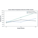 Linearity - Human Alkaline Phosphatase ELISA Kit (A77666) - Antibodies.com