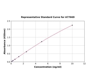 Standard Curve - Mouse Alanine Transaminase ELISA Kit (A77669) - Antibodies.com