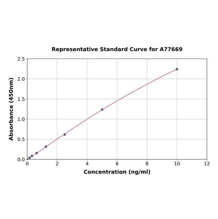 Standard Curve - Mouse Alanine Transaminase ELISA Kit (A77669) - Antibodies.com
