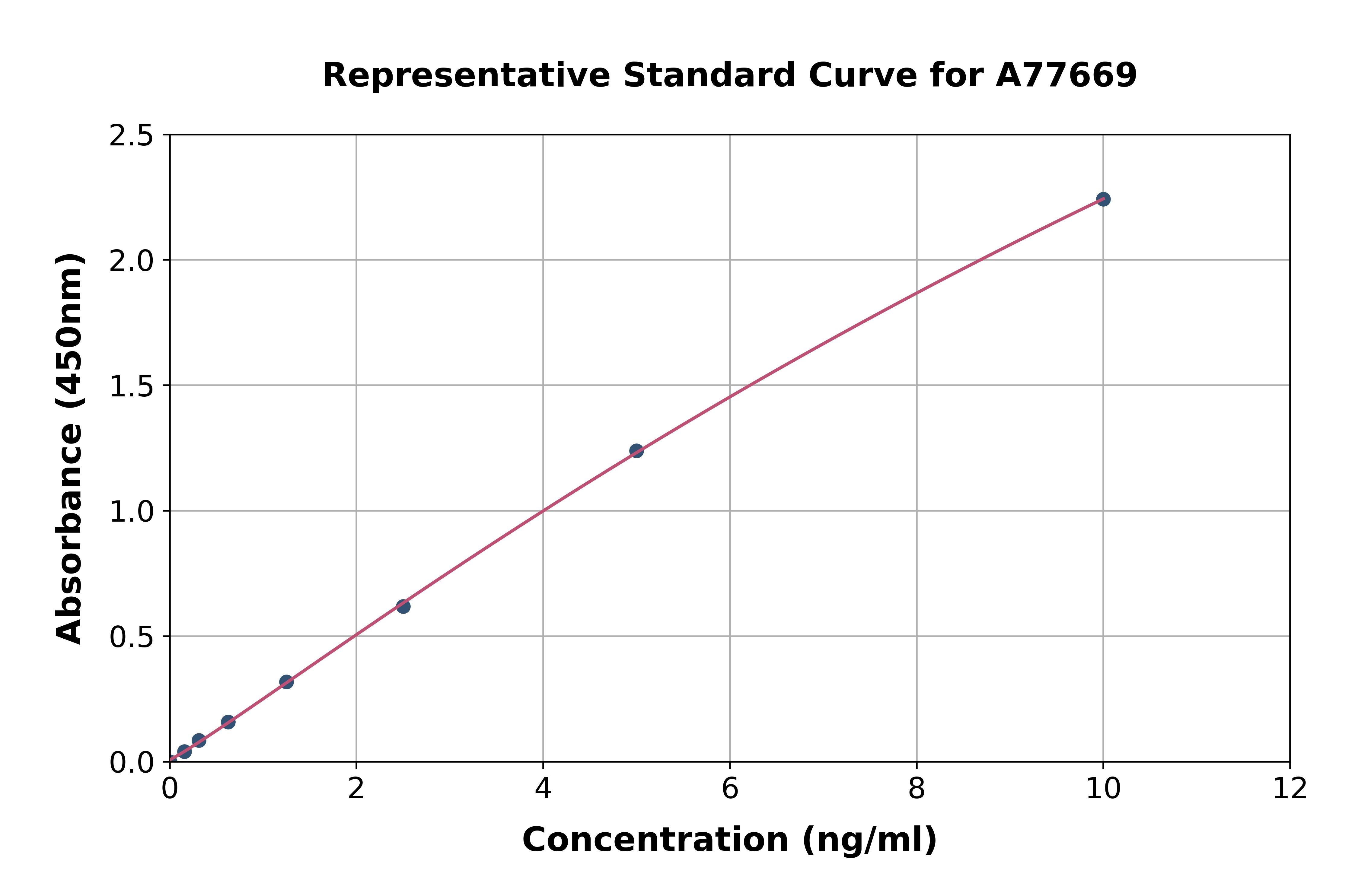 Standard Curve - Mouse Alanine Transaminase ELISA Kit (A77669) - Antibodies.com