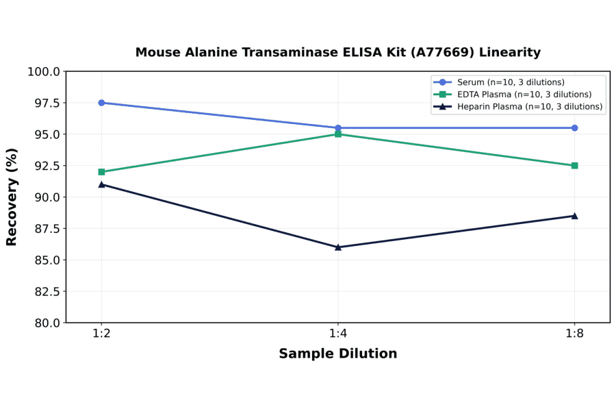 Linearity - Mouse Alanine Transaminase ELISA Kit (A77669) - Antibodies.com