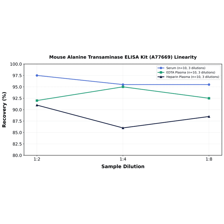Linearity - Mouse Alanine Transaminase ELISA Kit (A77669) - Antibodies.com