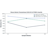 Linearity - Mouse Alanine Transaminase ELISA Kit (A77669) - Antibodies.com