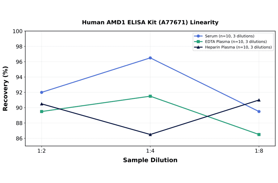 Linearity - Human AMD1 ELISA Kit (A77671) - Antibodies.com