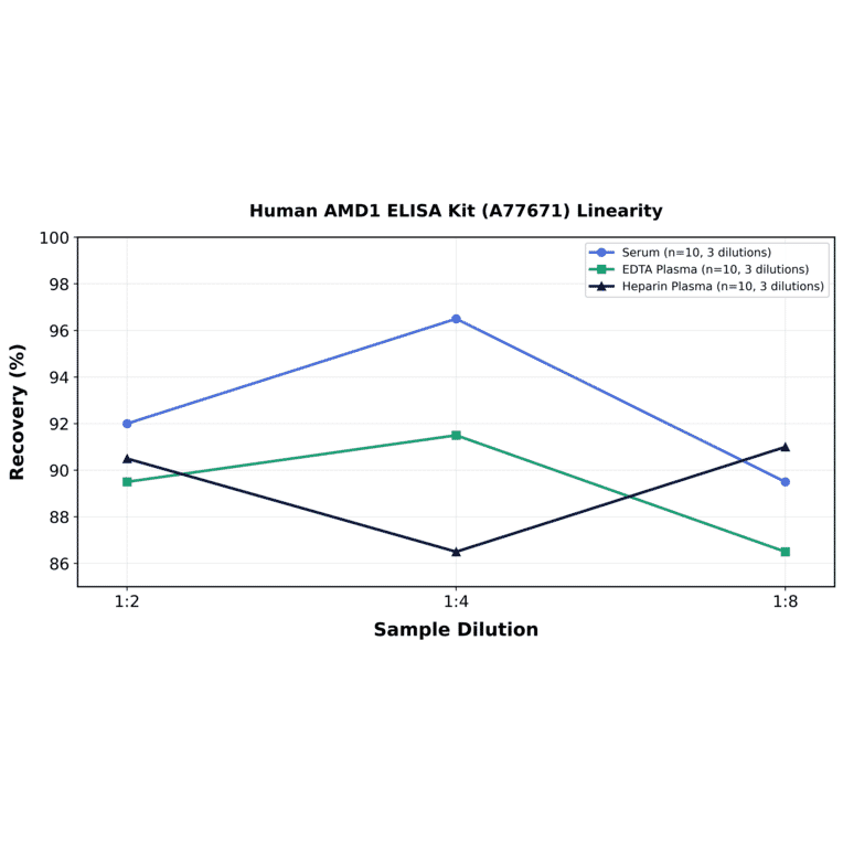 Linearity - Human AMD1 ELISA Kit (A77671) - Antibodies.com