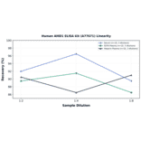 Linearity - Human AMD1 ELISA Kit (A77671) - Antibodies.com