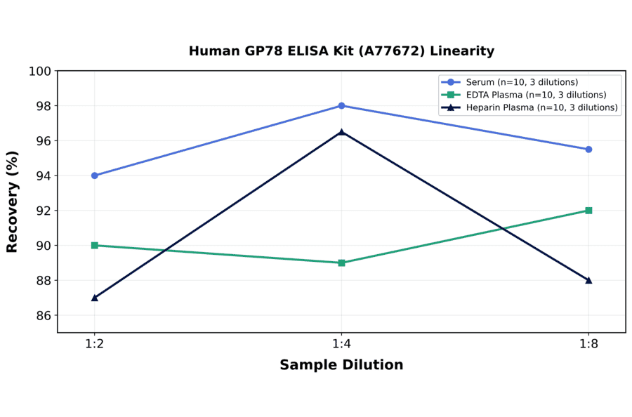 Linearity - Human GP78 ELISA Kit (A77672) - Antibodies.com