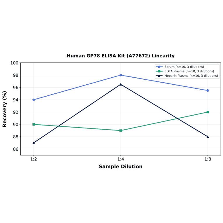 Linearity - Human GP78 ELISA Kit (A77672) - Antibodies.com