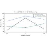 Linearity - Human GP78 ELISA Kit (A77672) - Antibodies.com