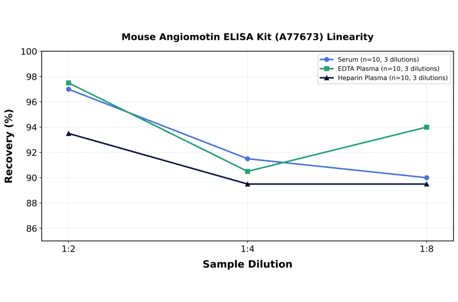 Linearity - Mouse Angiomotin ELISA Kit (A77673) - Antibodies.com