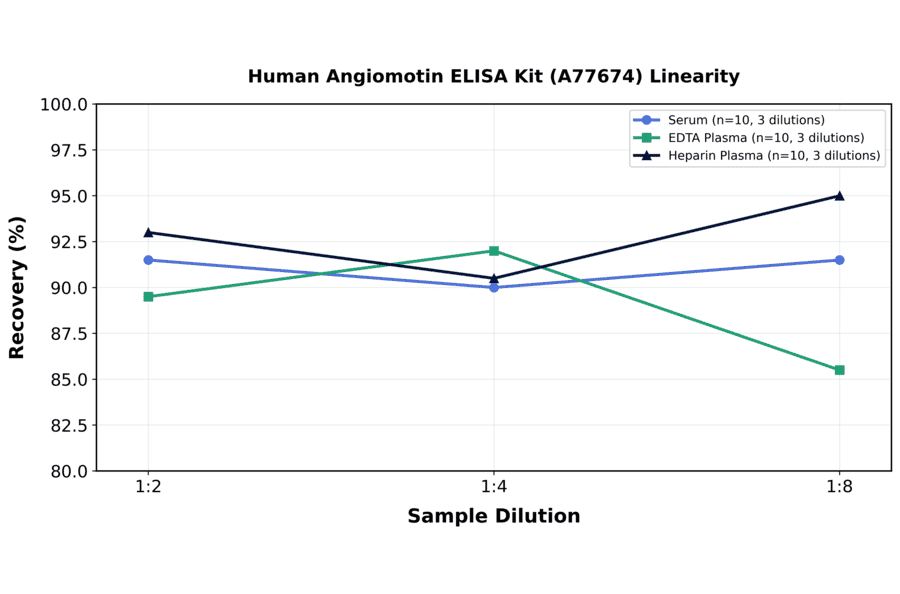 Linearity - Human Angiomotin ELISA Kit (A77674) - Antibodies.com