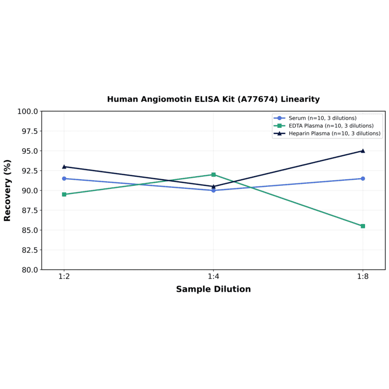 Linearity - Human Angiomotin ELISA Kit (A77674) - Antibodies.com