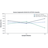 Linearity - Human Angiomotin ELISA Kit (A77674) - Antibodies.com