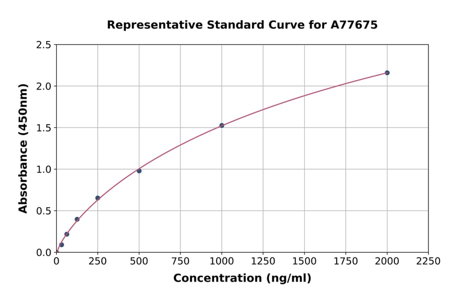 Standard Curve - Human Anti-Amphiphysin ELISA Kit (A77675) - Antibodies.com