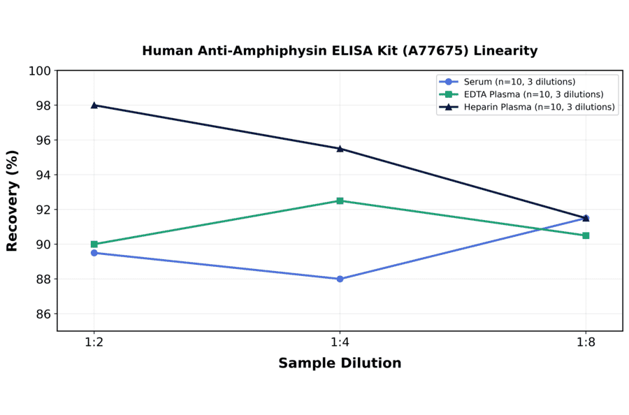 Linearity - Human Anti-Amphiphysin ELISA Kit (A77675) - Antibodies.com