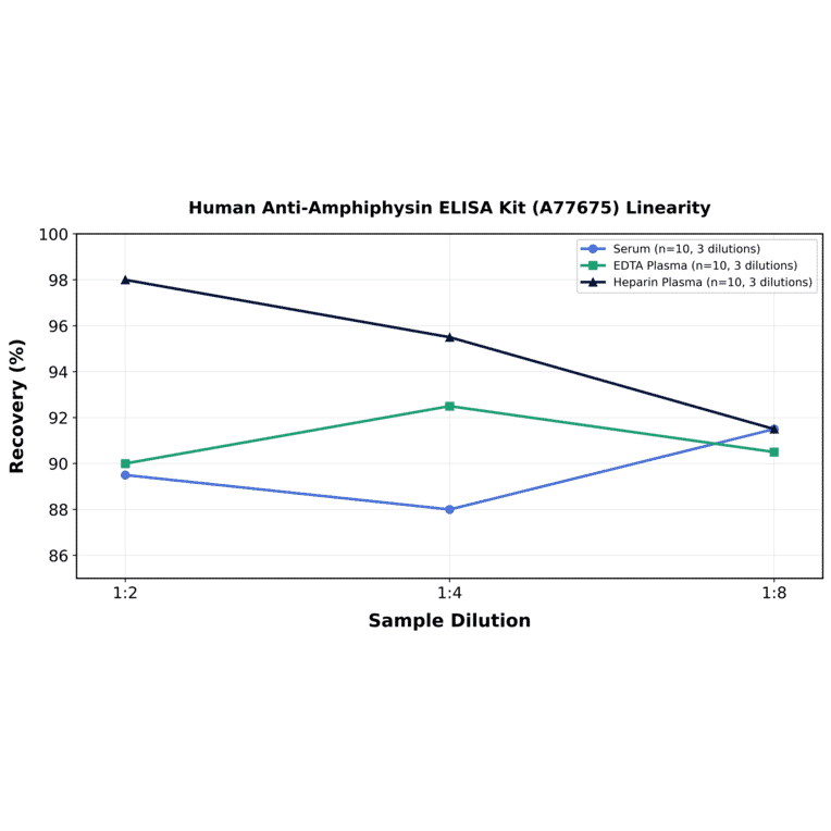 Linearity - Human Anti-Amphiphysin ELISA Kit (A77675) - Antibodies.com