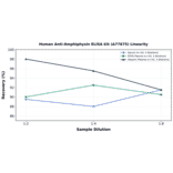 Linearity - Human Anti-Amphiphysin ELISA Kit (A77675) - Antibodies.com
