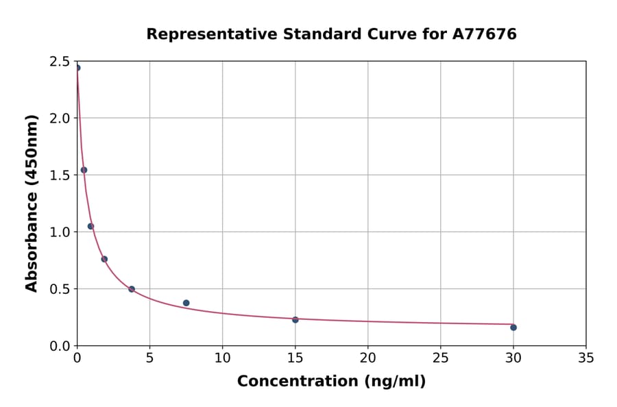 Standard Curve - Human Salivary alpha Amylase ELISA Kit (A77676) - Antibodies.com