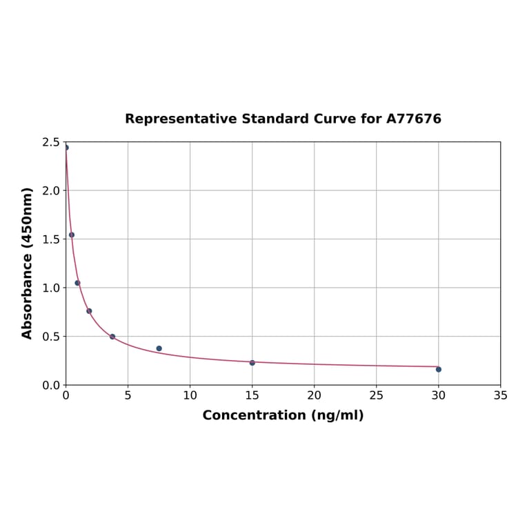 Standard Curve - Human Salivary alpha Amylase ELISA Kit (A77676) - Antibodies.com