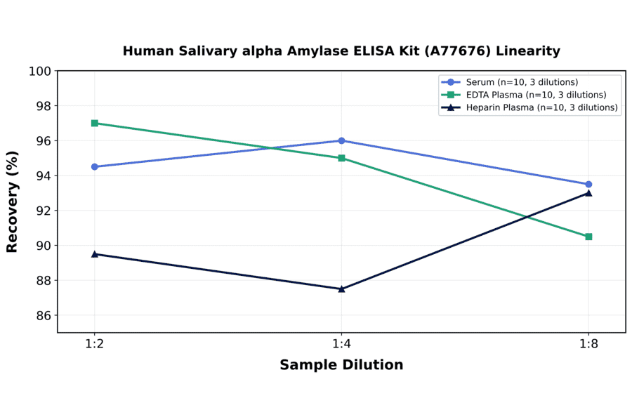Linearity - Human Salivary alpha Amylase ELISA Kit (A77676) - Antibodies.com